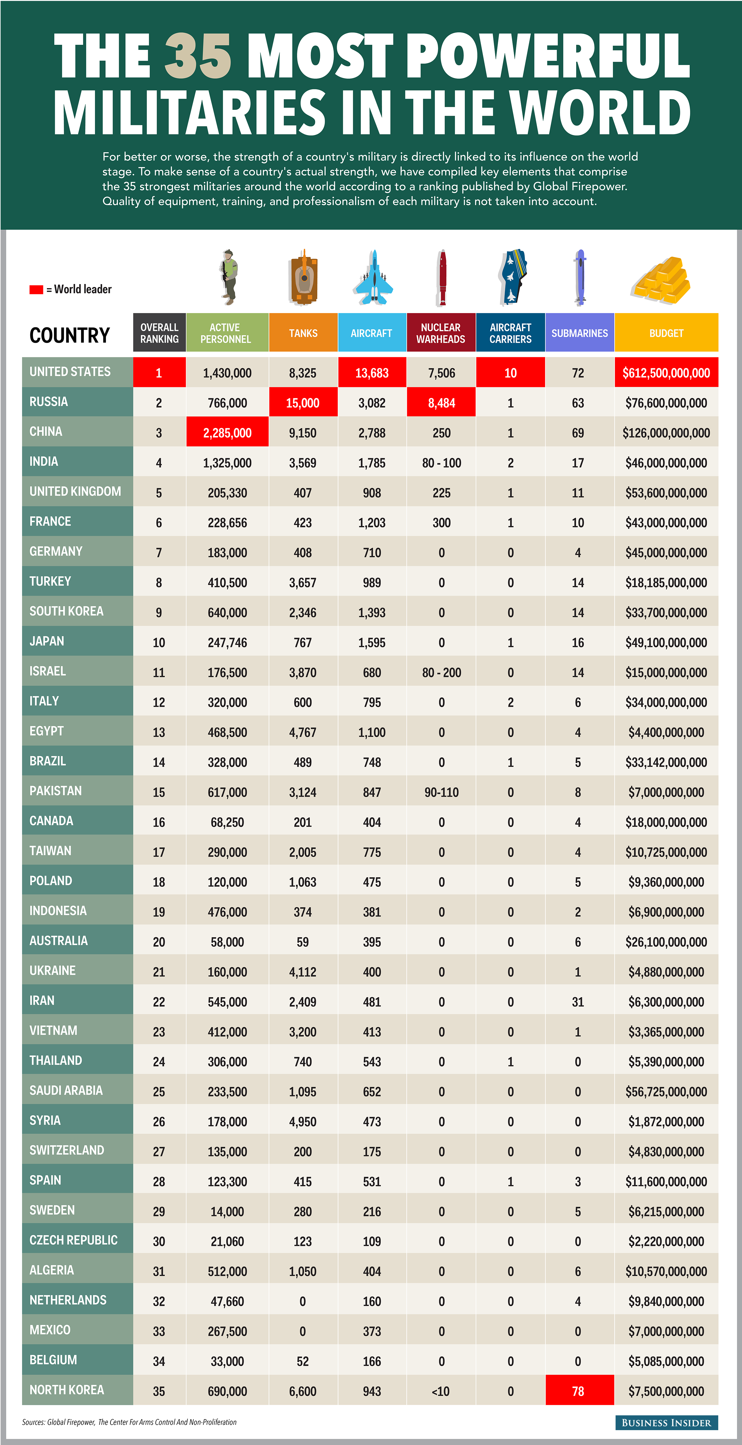 Here s A List Of The 35 Most Powerful Militaries In The World